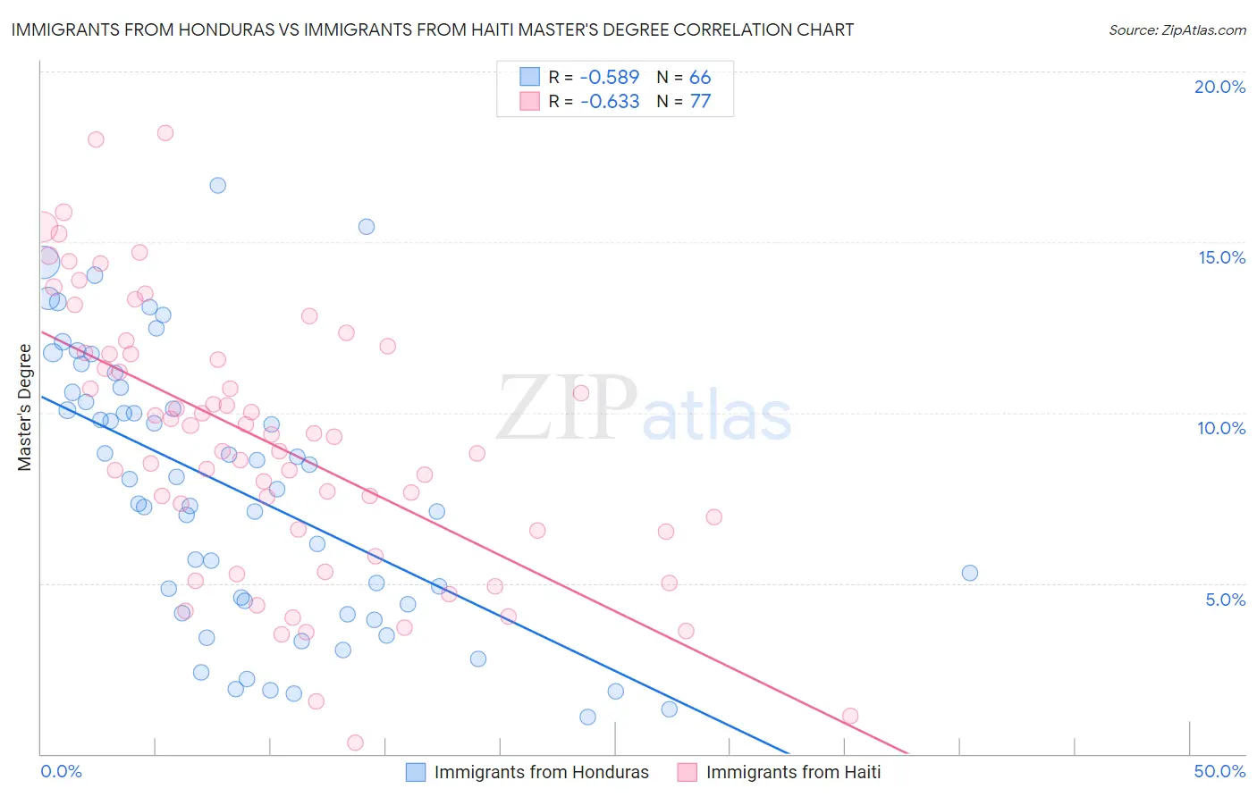 Immigrants from Honduras vs Immigrants from Haiti Master's Degree