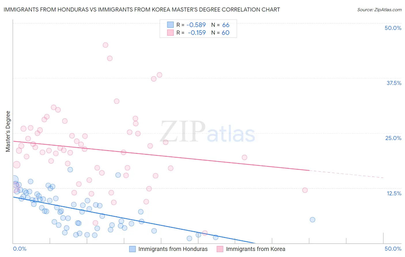 Immigrants from Honduras vs Immigrants from Korea Master's Degree