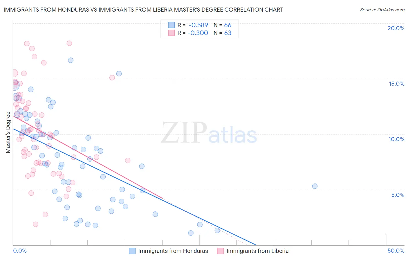 Immigrants from Honduras vs Immigrants from Liberia Master's Degree