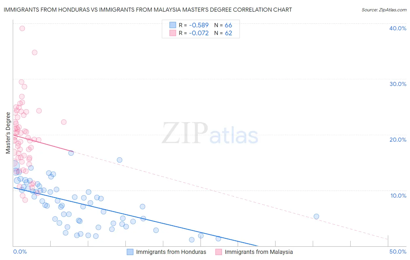 Immigrants from Honduras vs Immigrants from Malaysia Master's Degree