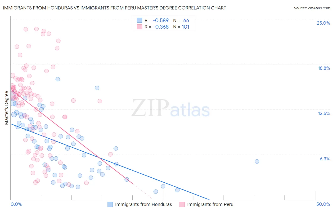 Immigrants from Honduras vs Immigrants from Peru Master's Degree