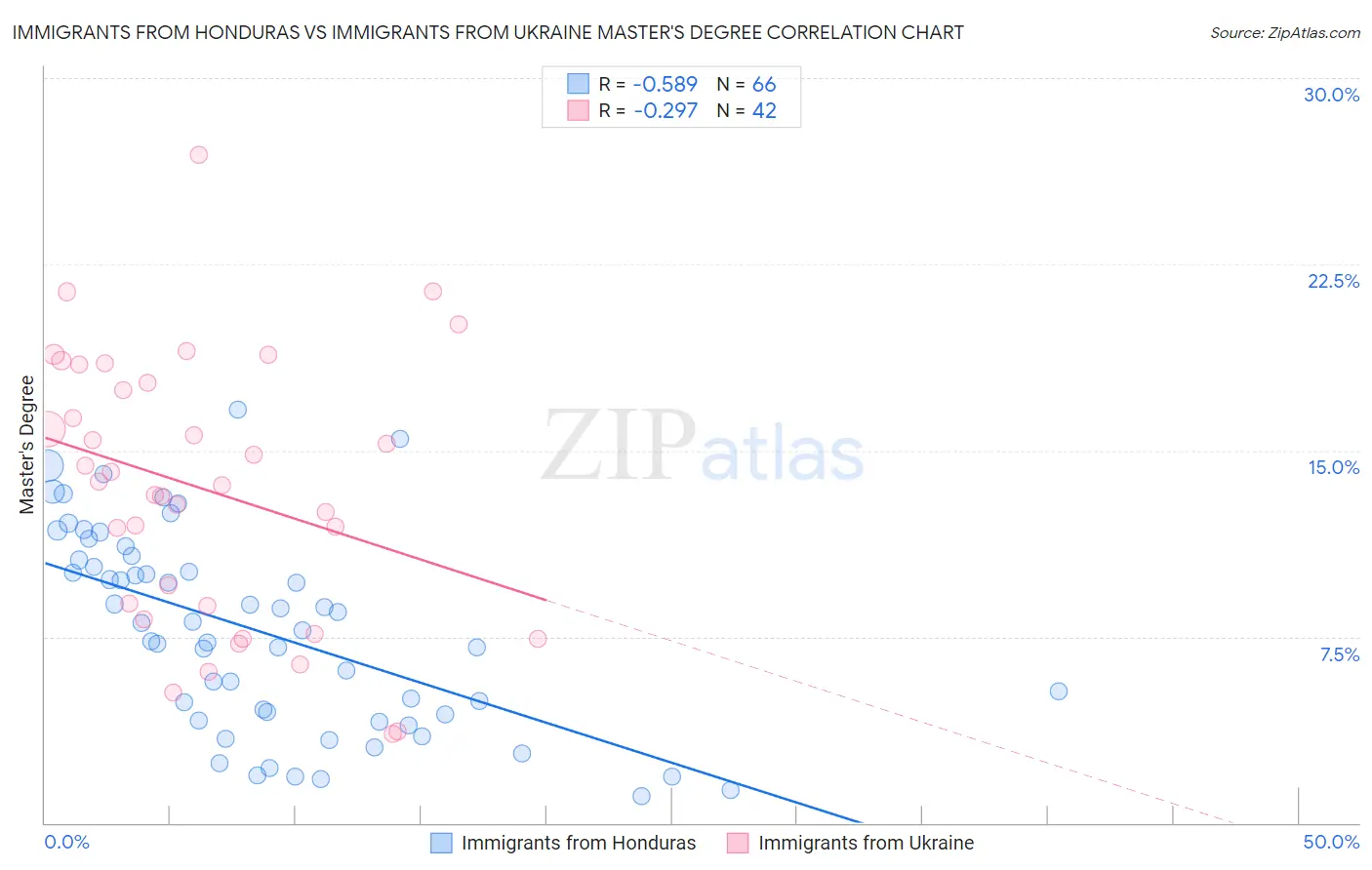 Immigrants from Honduras vs Immigrants from Ukraine Master's Degree