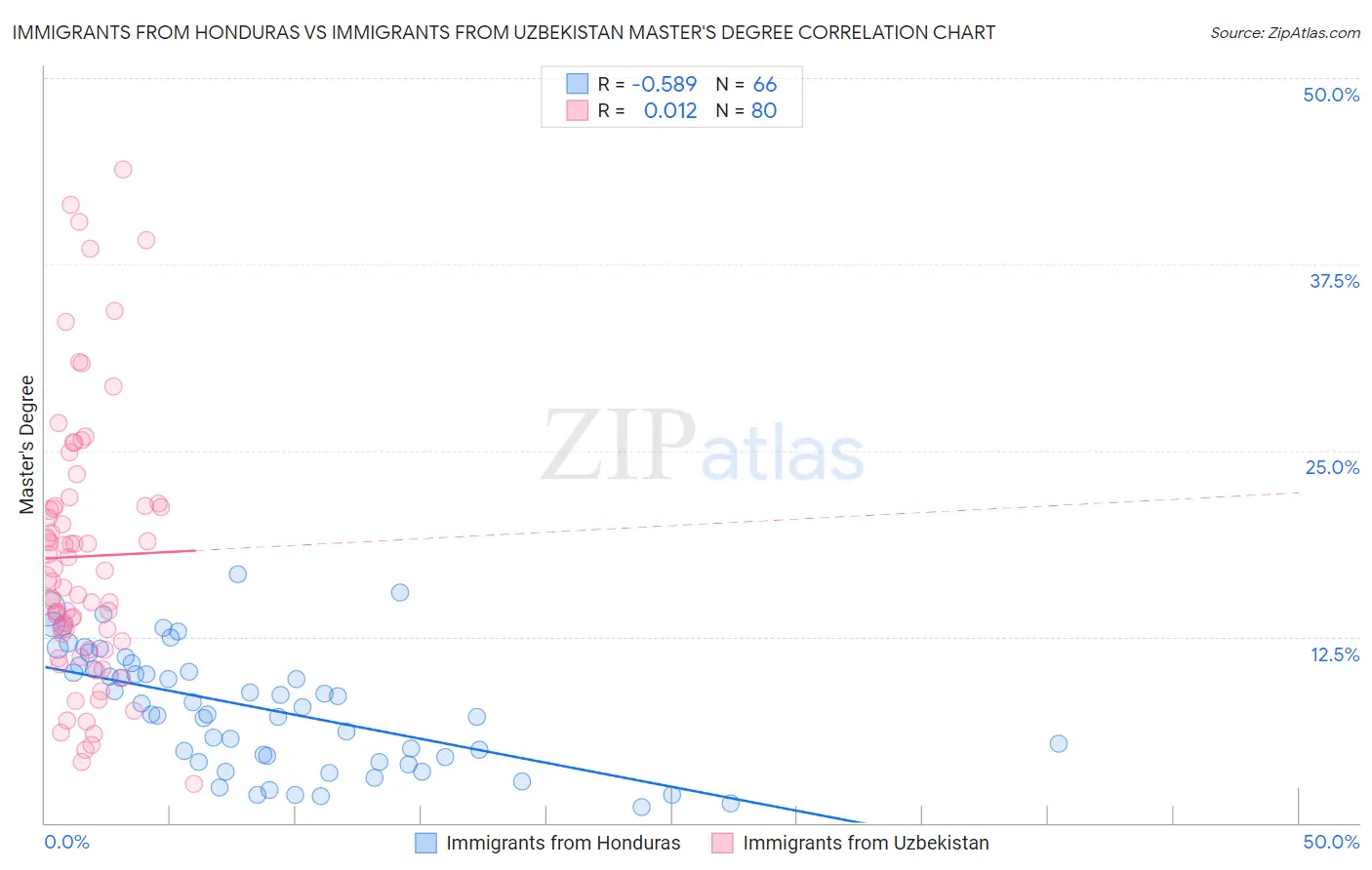 Immigrants from Honduras vs Immigrants from Uzbekistan Master's Degree