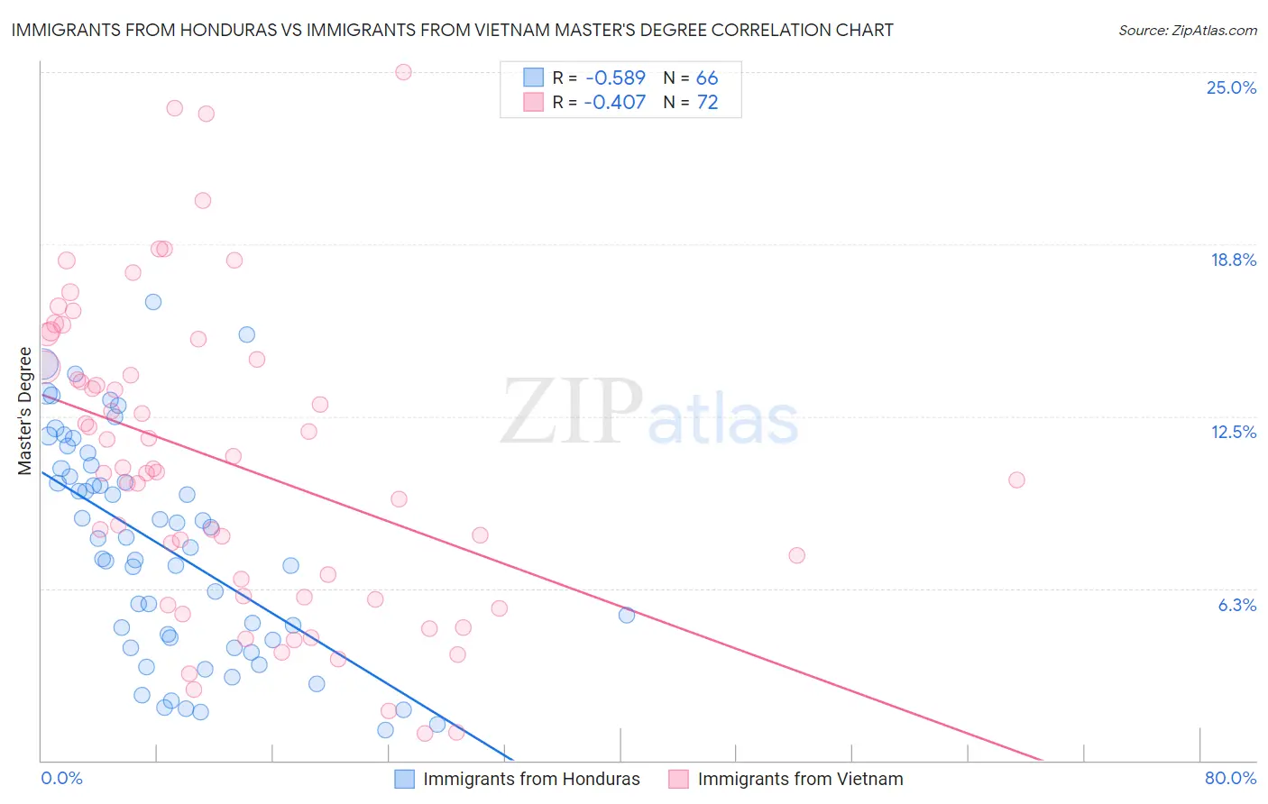 Immigrants from Honduras vs Immigrants from Vietnam Master's Degree