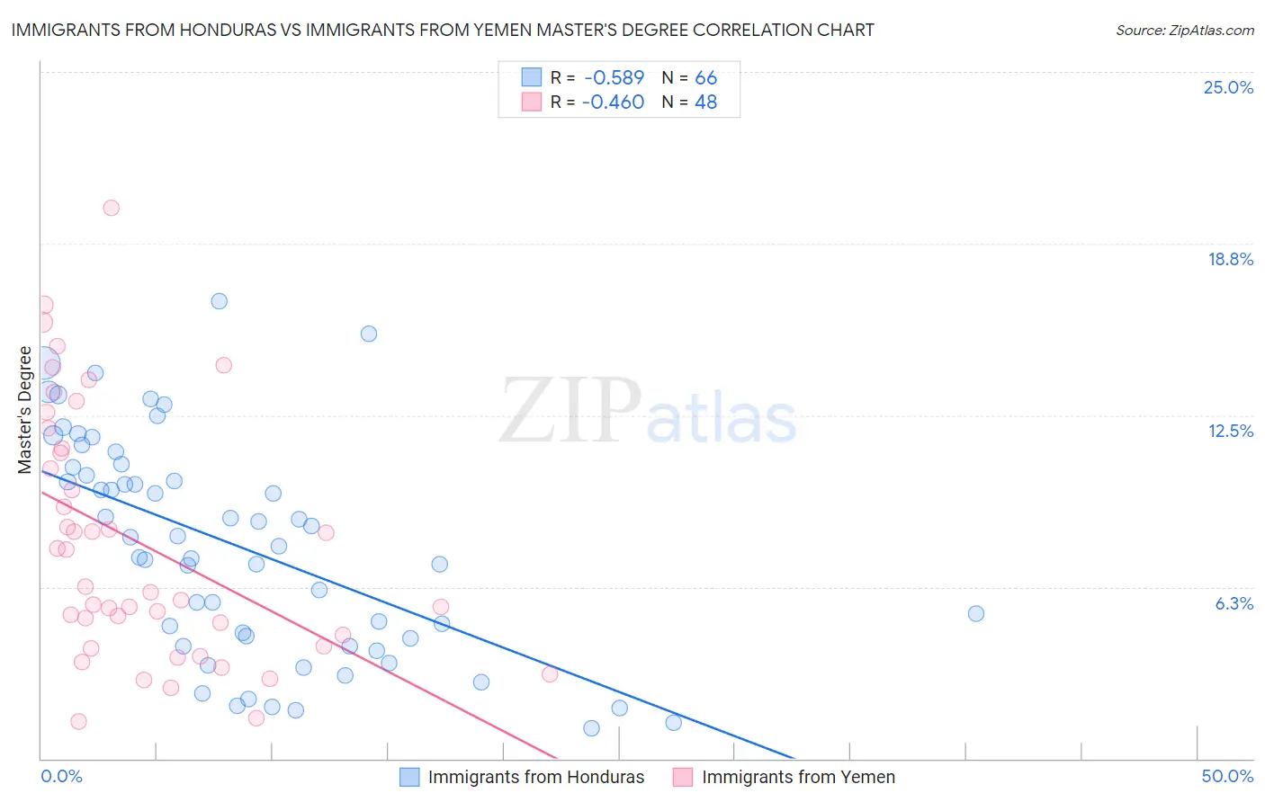 Immigrants from Honduras vs Immigrants from Yemen Master's Degree