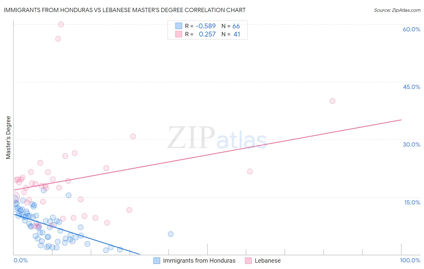 Immigrants from Honduras vs Lebanese Master's Degree