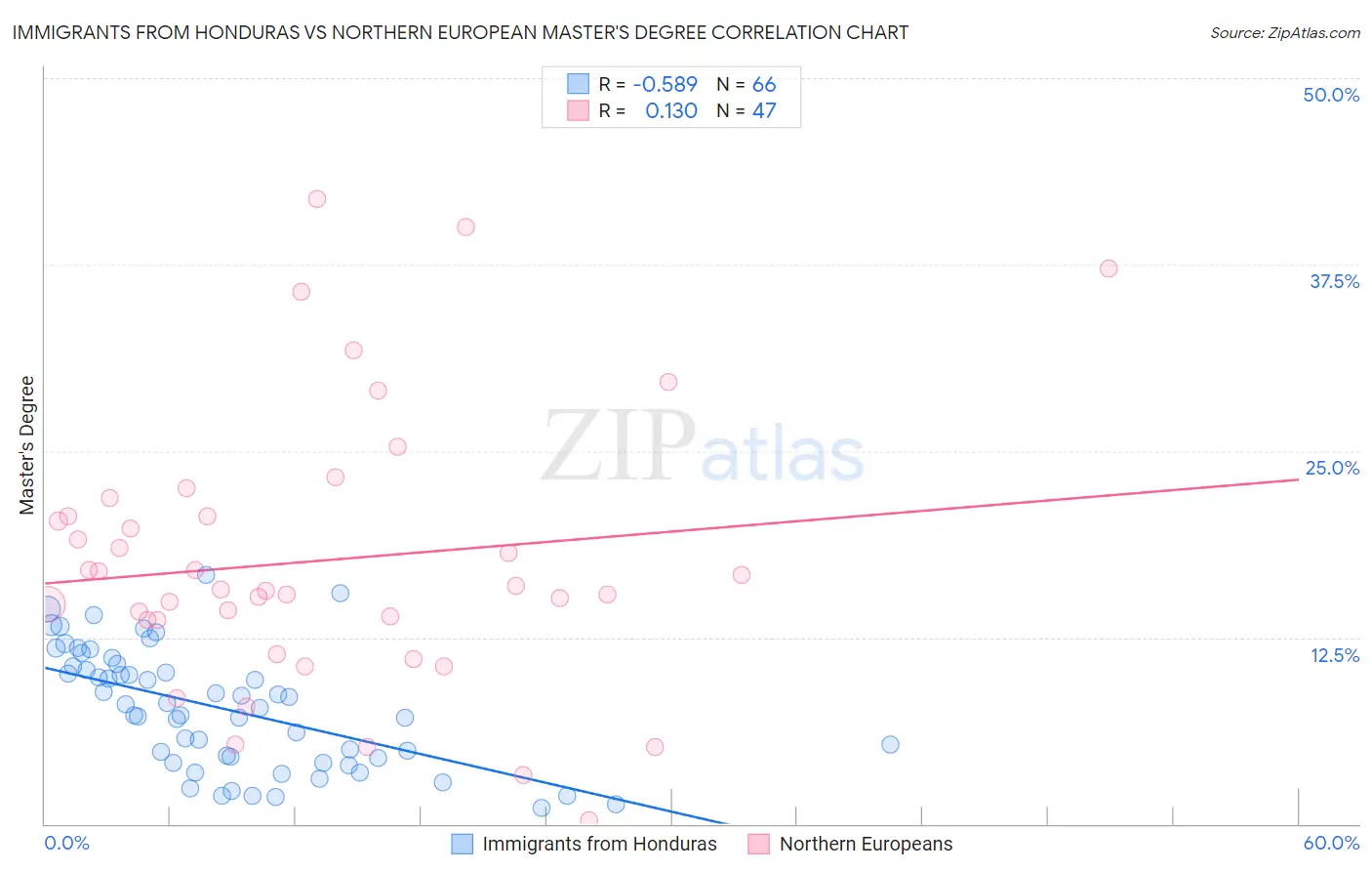 Immigrants from Honduras vs Northern European Master's Degree