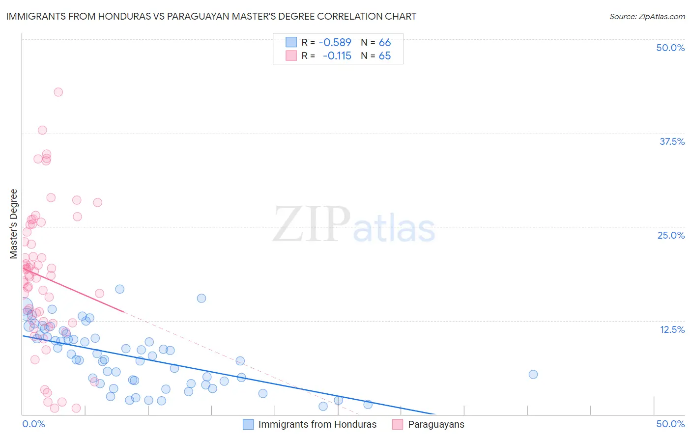 Immigrants from Honduras vs Paraguayan Master's Degree