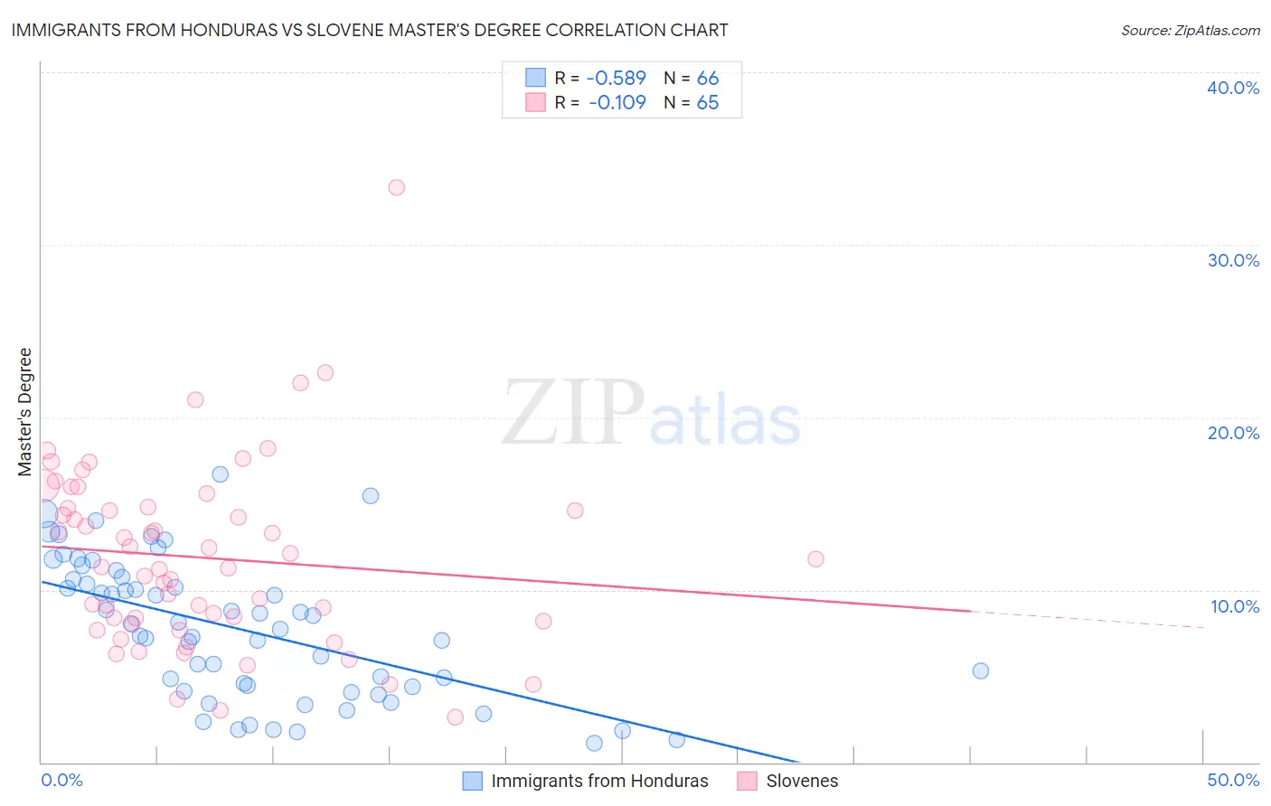 Immigrants from Honduras vs Slovene Master's Degree