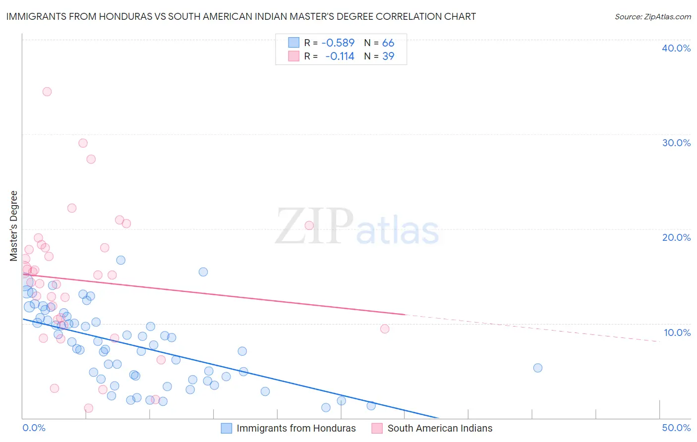 Immigrants from Honduras vs South American Indian Master's Degree