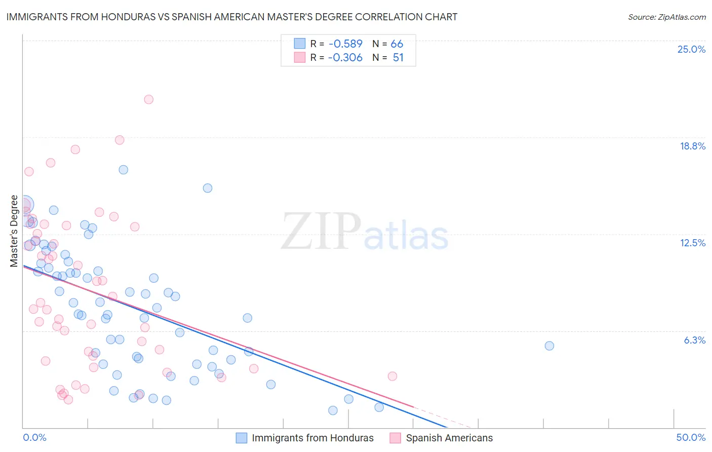 Immigrants from Honduras vs Spanish American Master's Degree