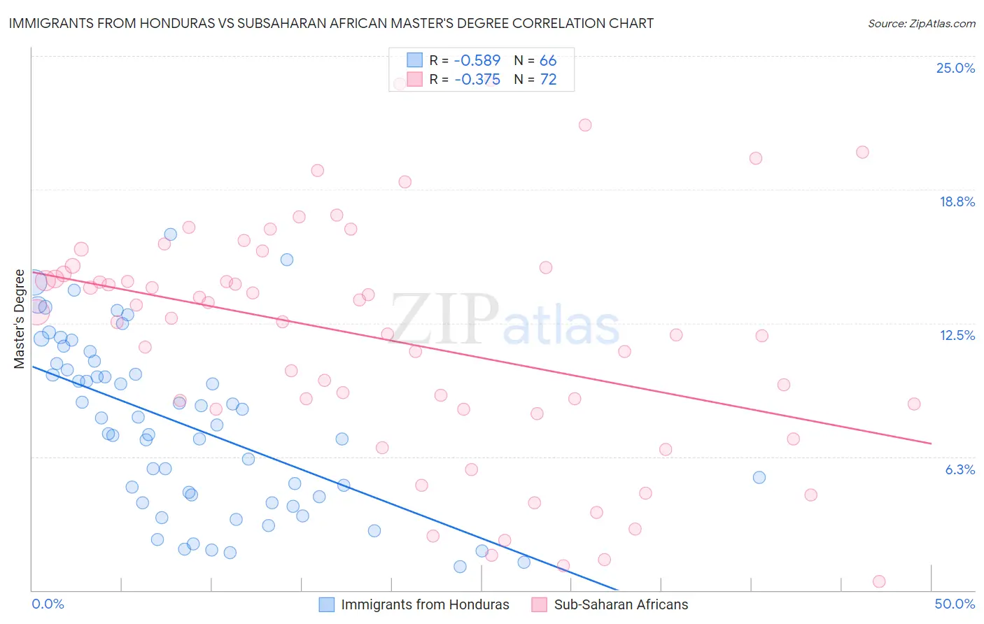 Immigrants from Honduras vs Subsaharan African Master's Degree