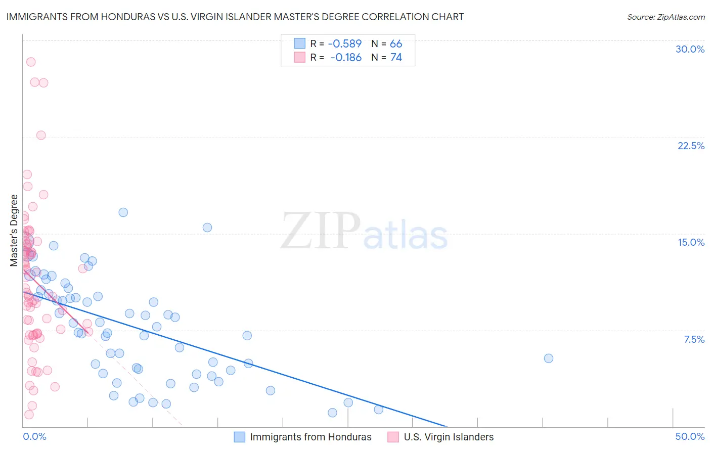Immigrants from Honduras vs U.S. Virgin Islander Master's Degree