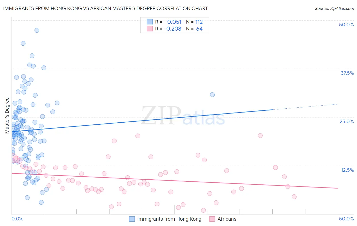 Immigrants from Hong Kong vs African Master's Degree