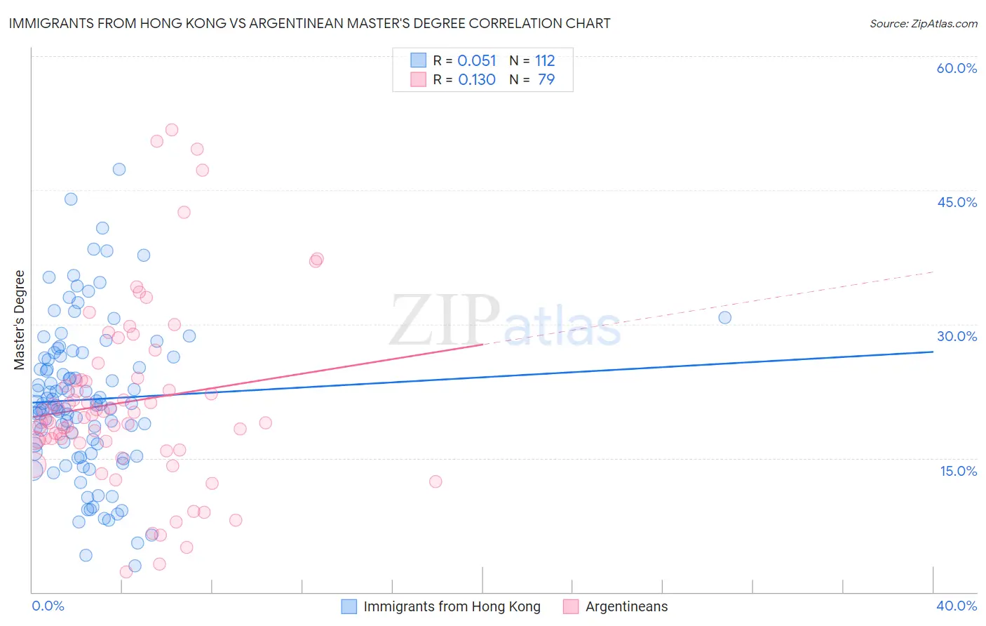 Immigrants from Hong Kong vs Argentinean Master's Degree