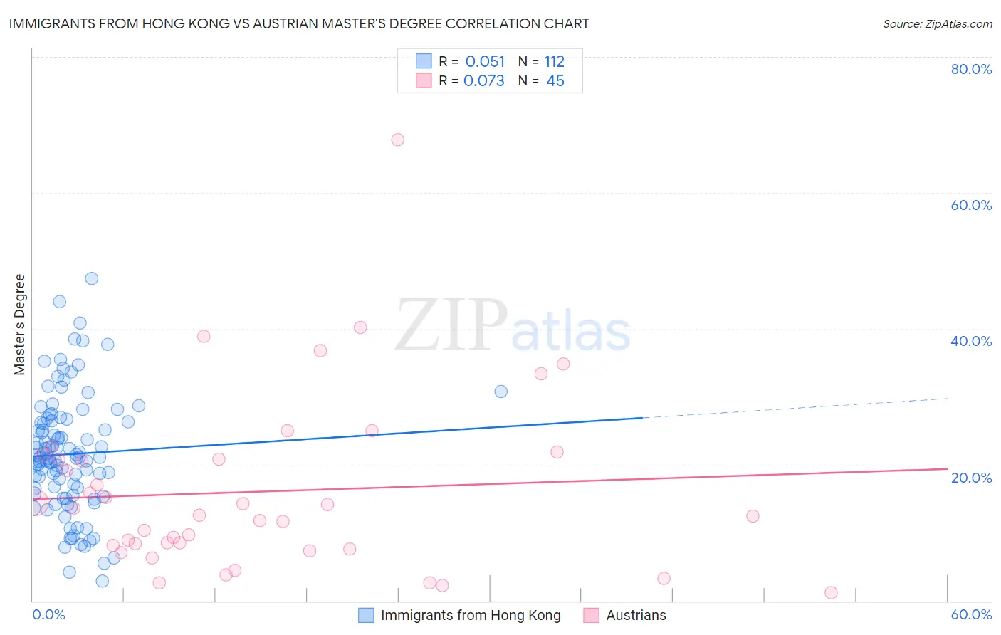 Immigrants from Hong Kong vs Austrian Master's Degree