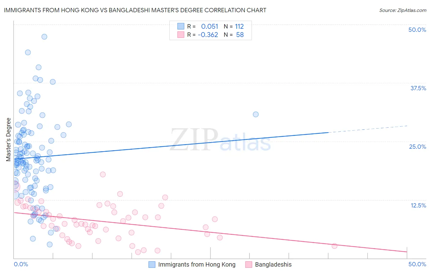 Immigrants from Hong Kong vs Bangladeshi Master's Degree