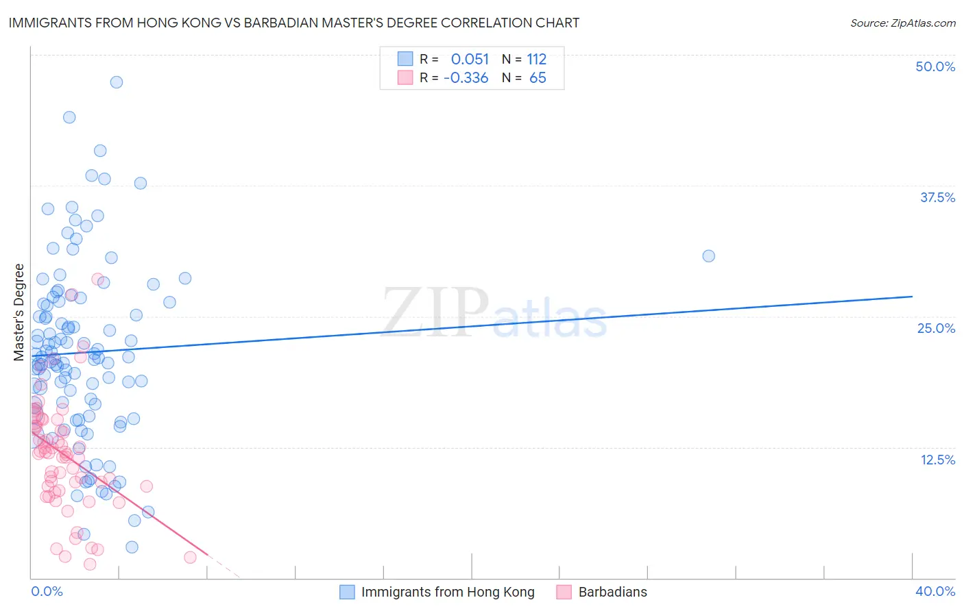 Immigrants from Hong Kong vs Barbadian Master's Degree