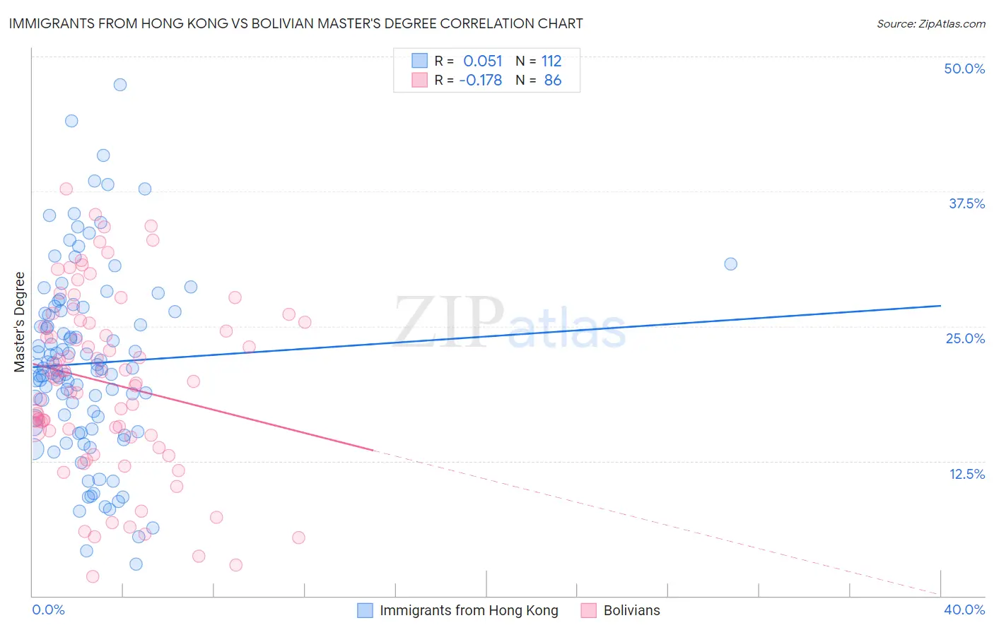 Immigrants from Hong Kong vs Bolivian Master's Degree