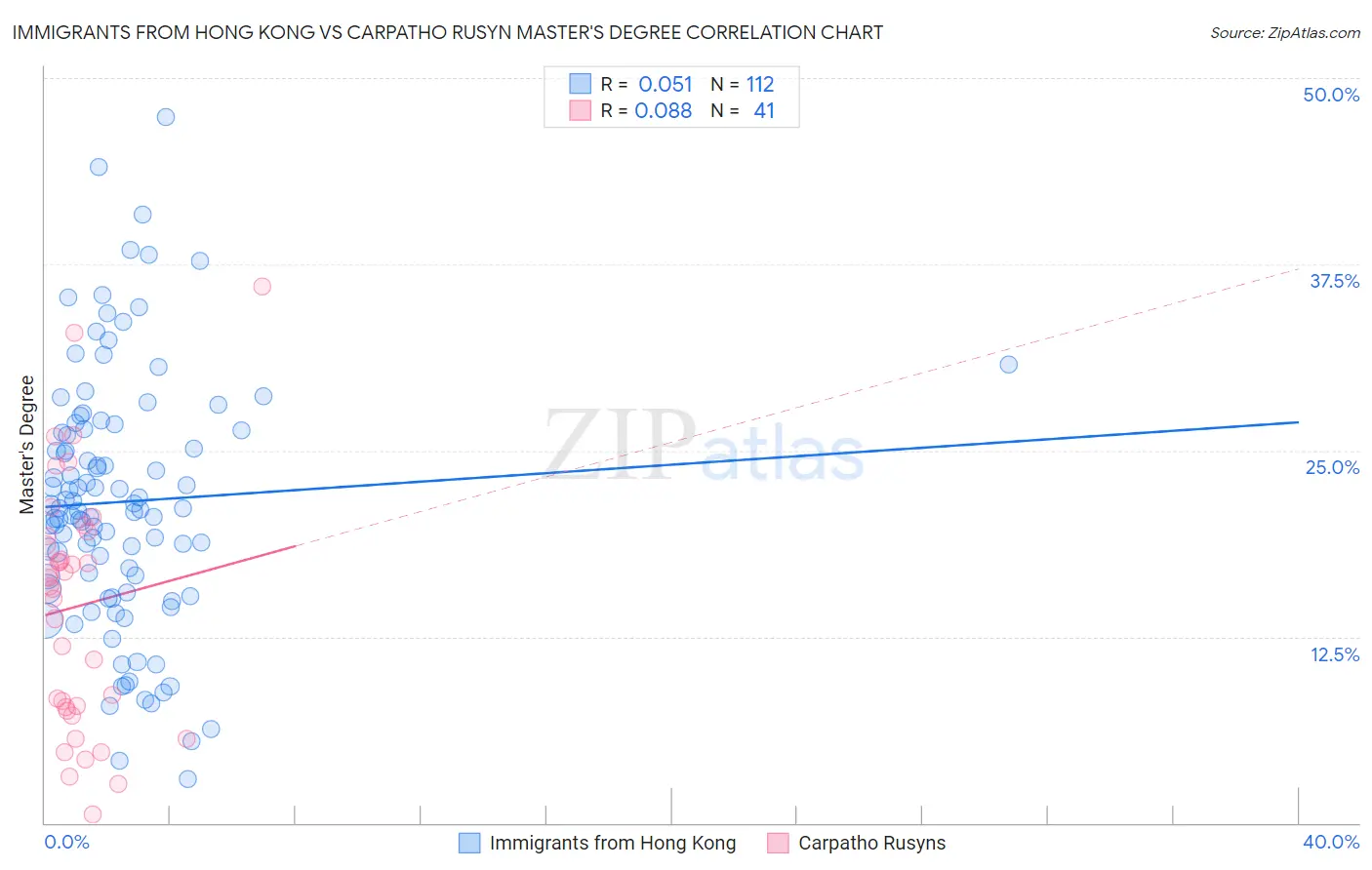 Immigrants from Hong Kong vs Carpatho Rusyn Master's Degree