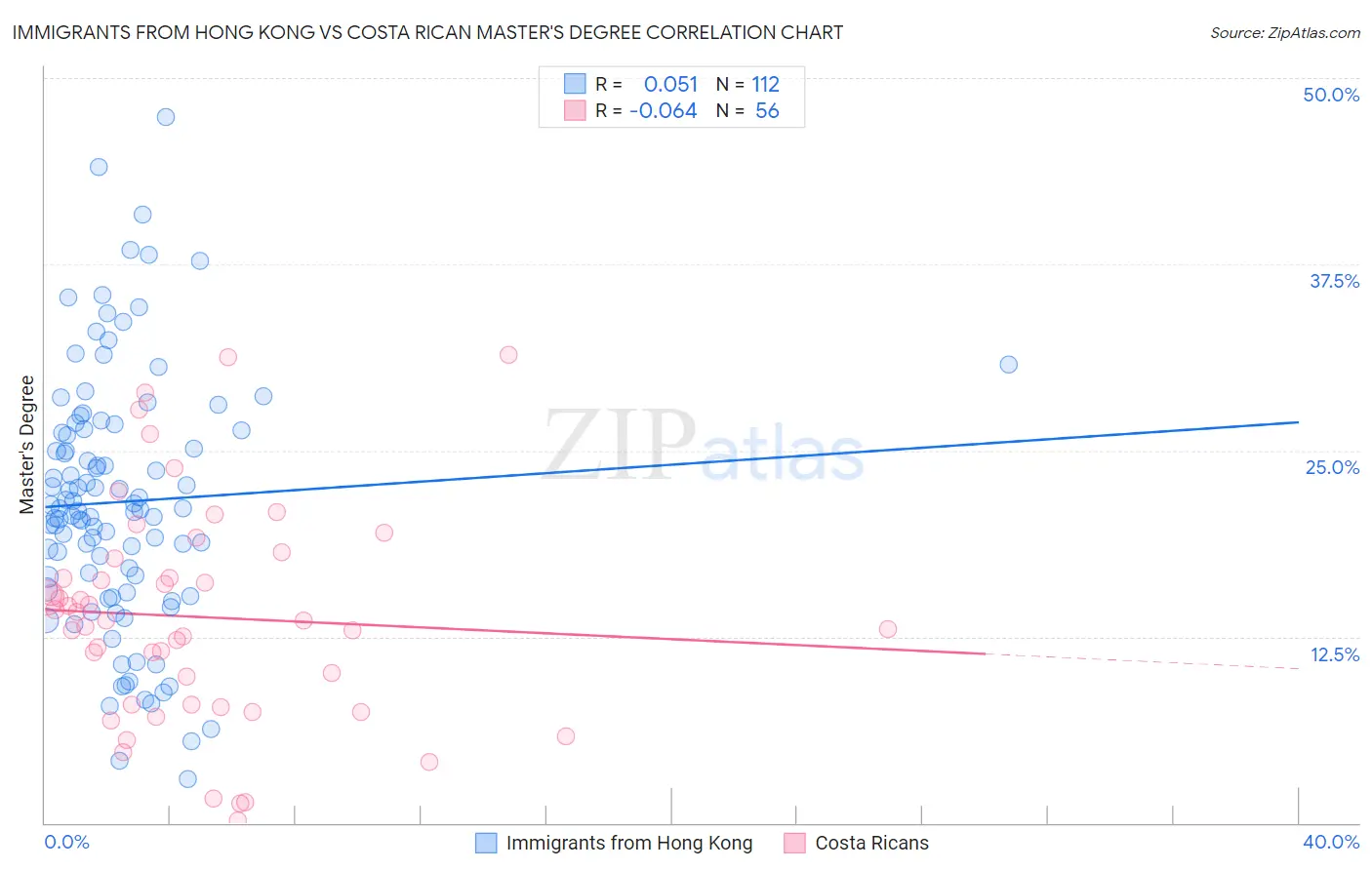 Immigrants from Hong Kong vs Costa Rican Master's Degree