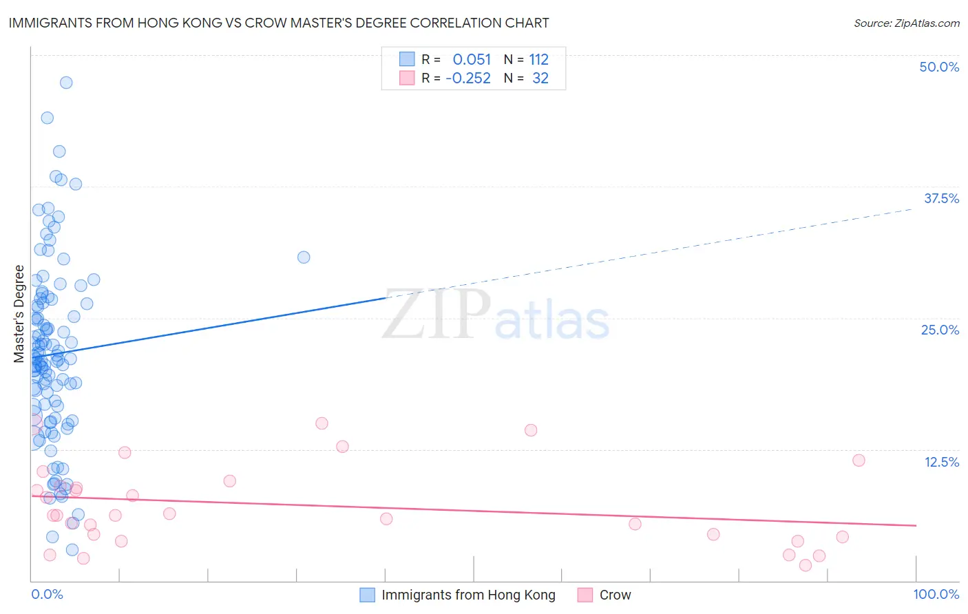 Immigrants from Hong Kong vs Crow Master's Degree