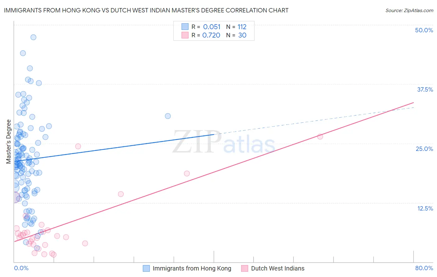 Immigrants from Hong Kong vs Dutch West Indian Master's Degree