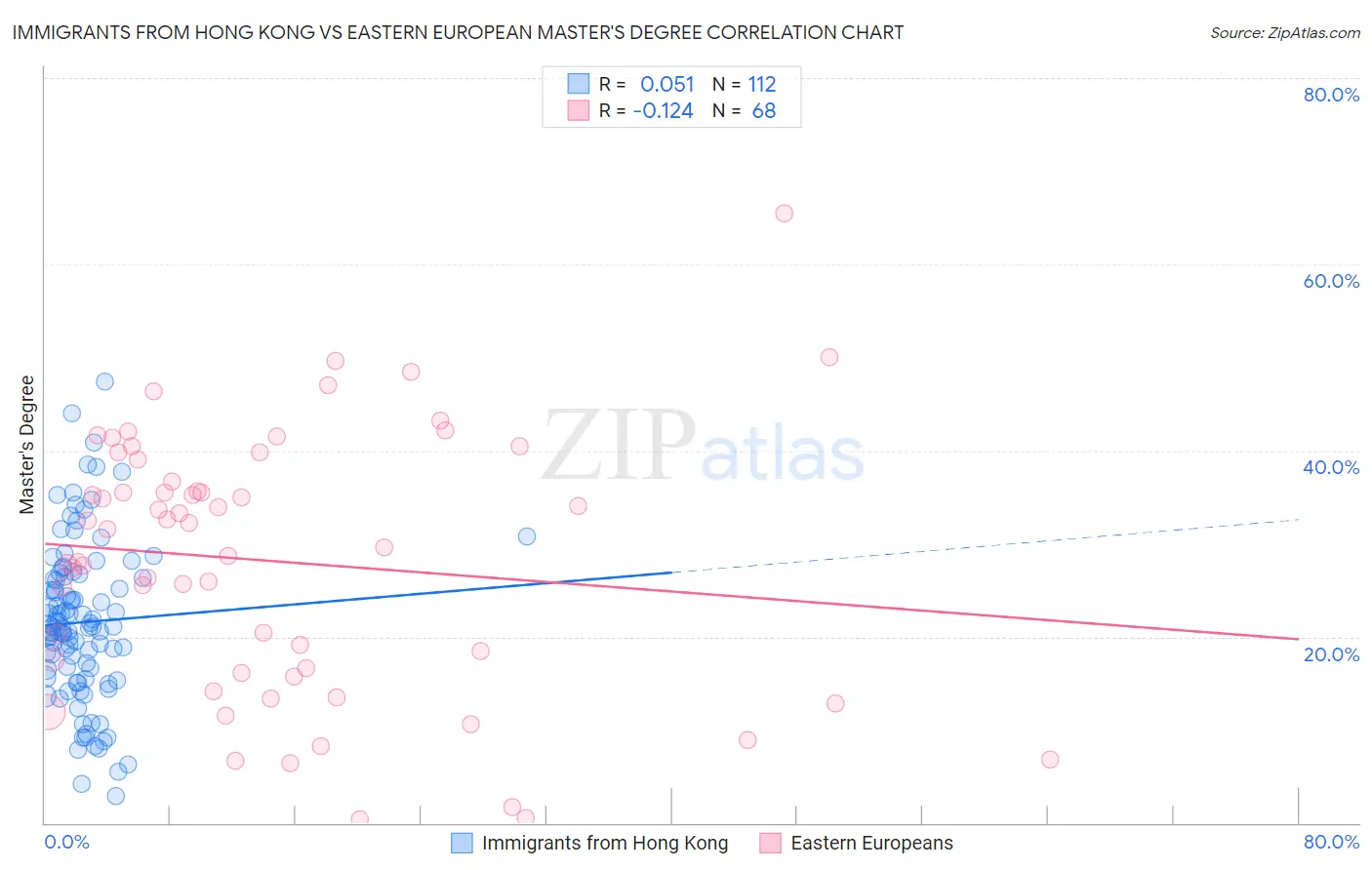 Immigrants from Hong Kong vs Eastern European Master's Degree