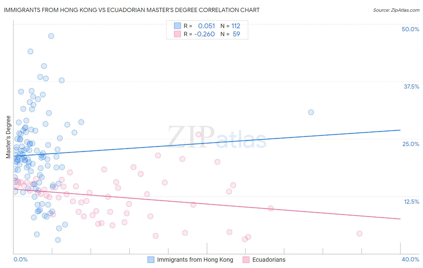 Immigrants from Hong Kong vs Ecuadorian Master's Degree