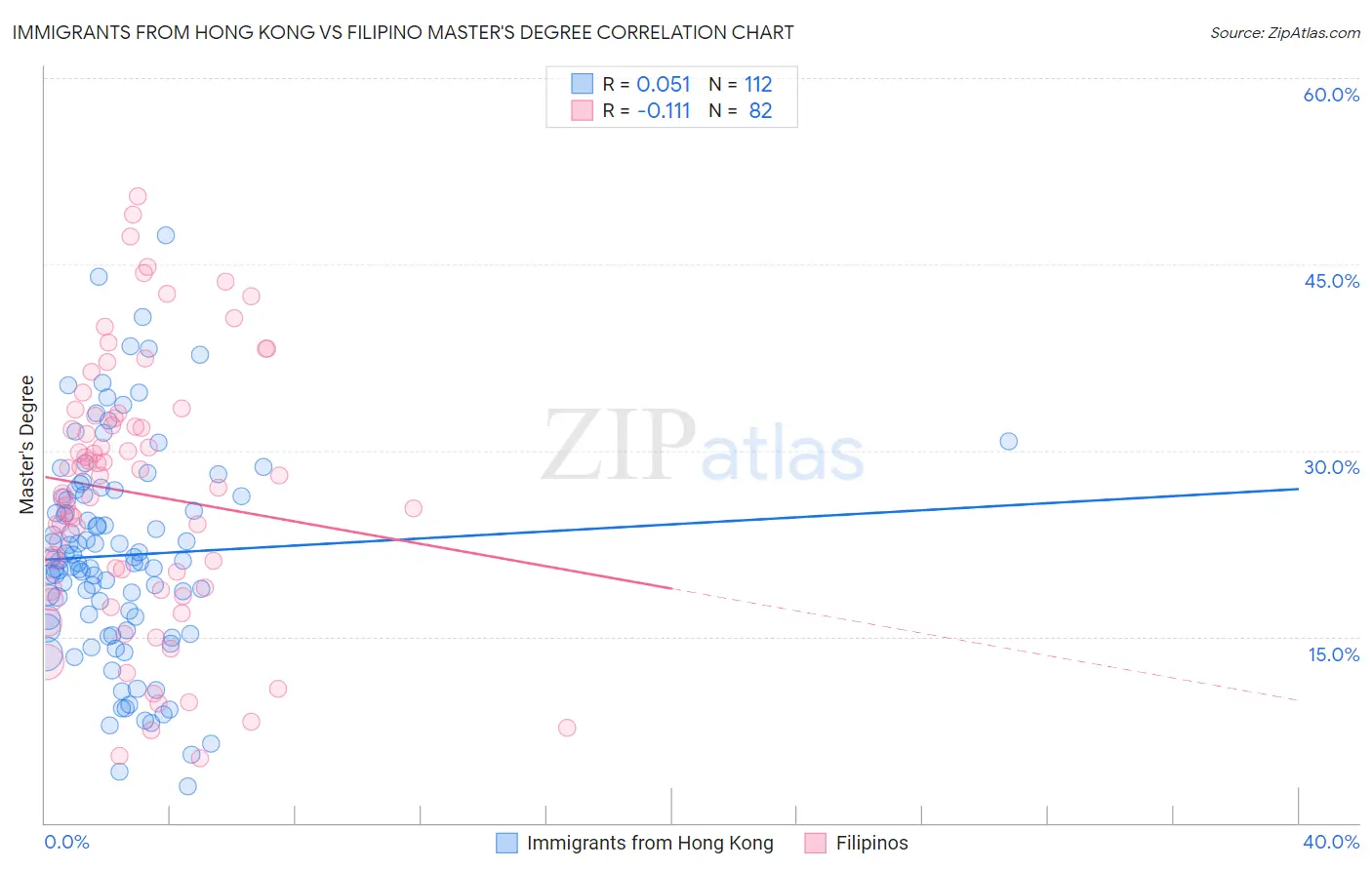 Immigrants from Hong Kong vs Filipino Master's Degree