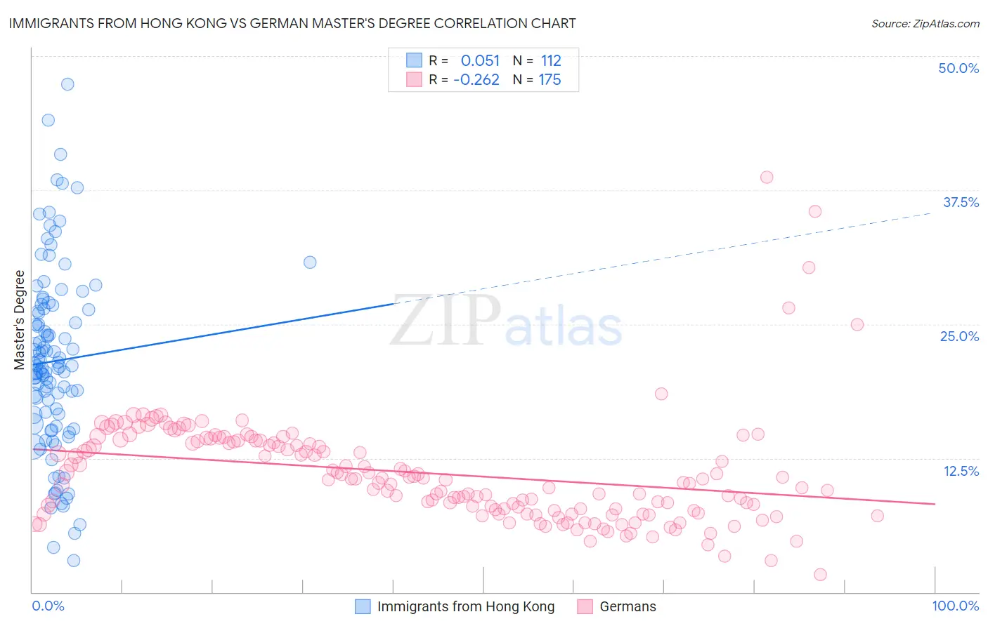 Immigrants from Hong Kong vs German Master's Degree