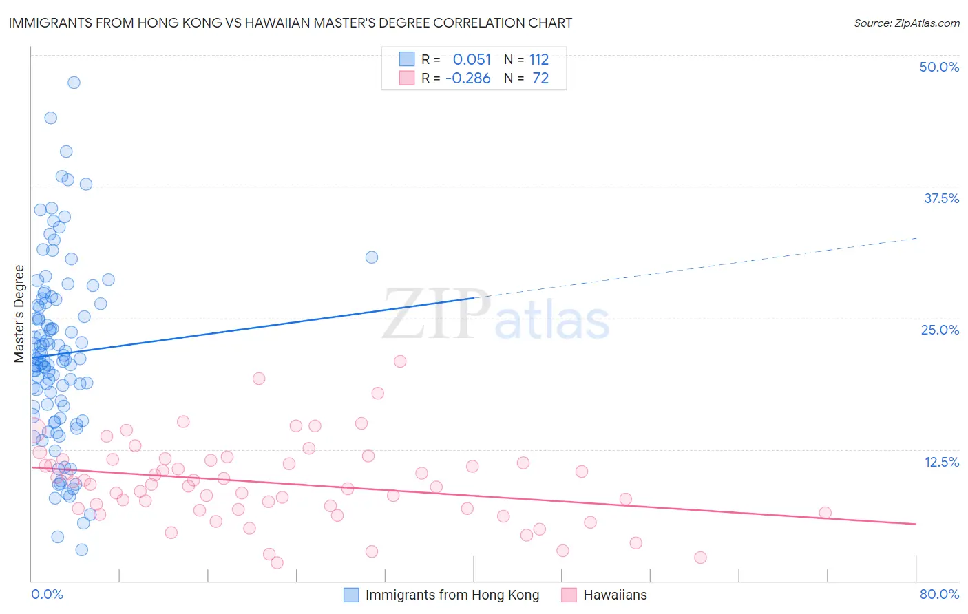 Immigrants from Hong Kong vs Hawaiian Master's Degree