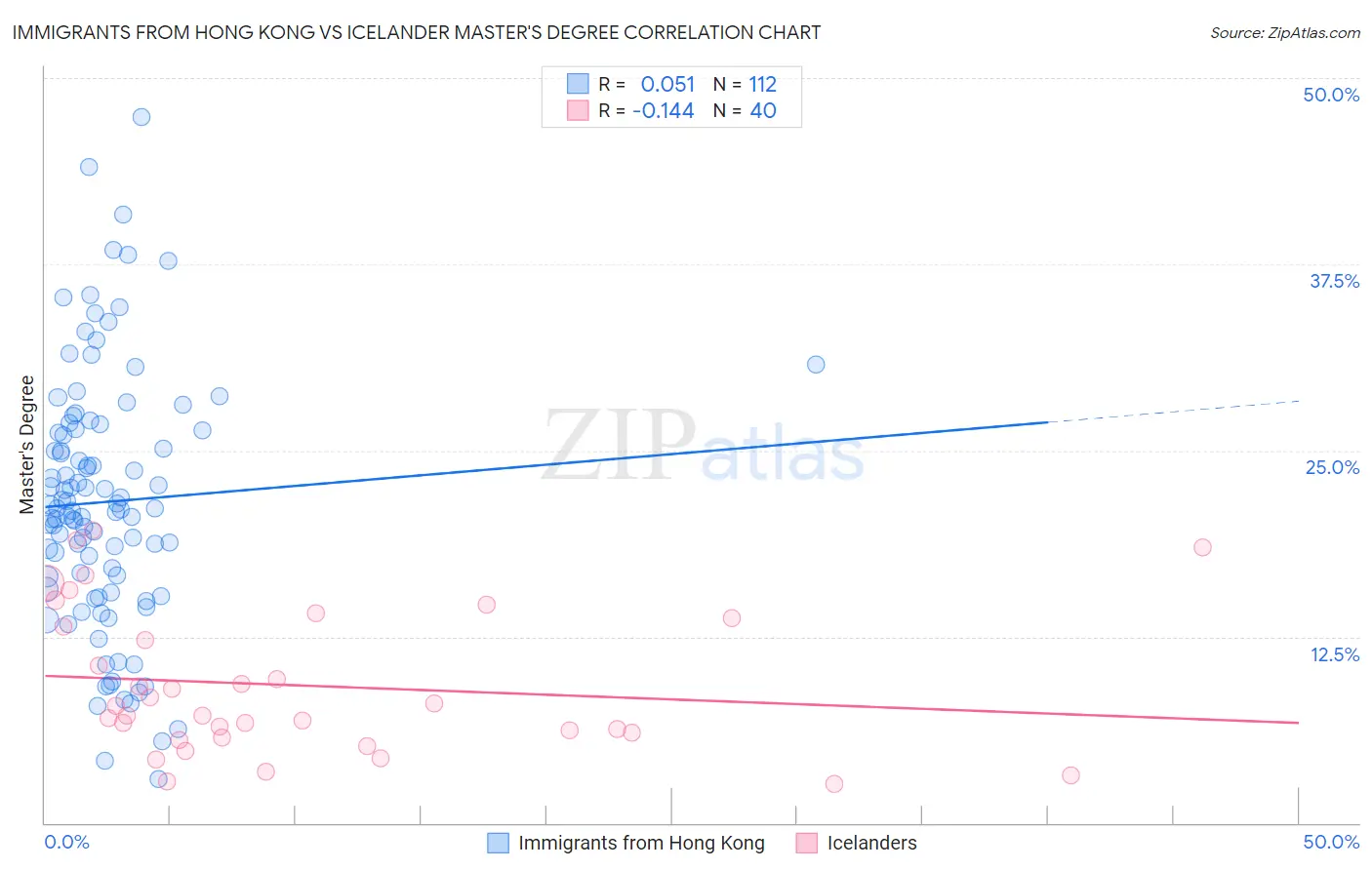 Immigrants from Hong Kong vs Icelander Master's Degree