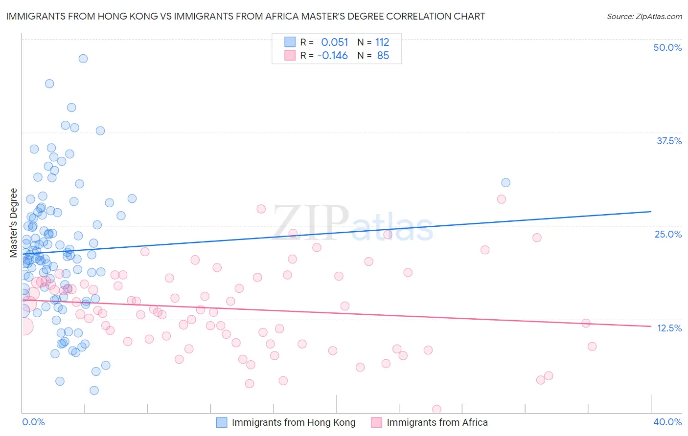 Immigrants from Hong Kong vs Immigrants from Africa Master's Degree