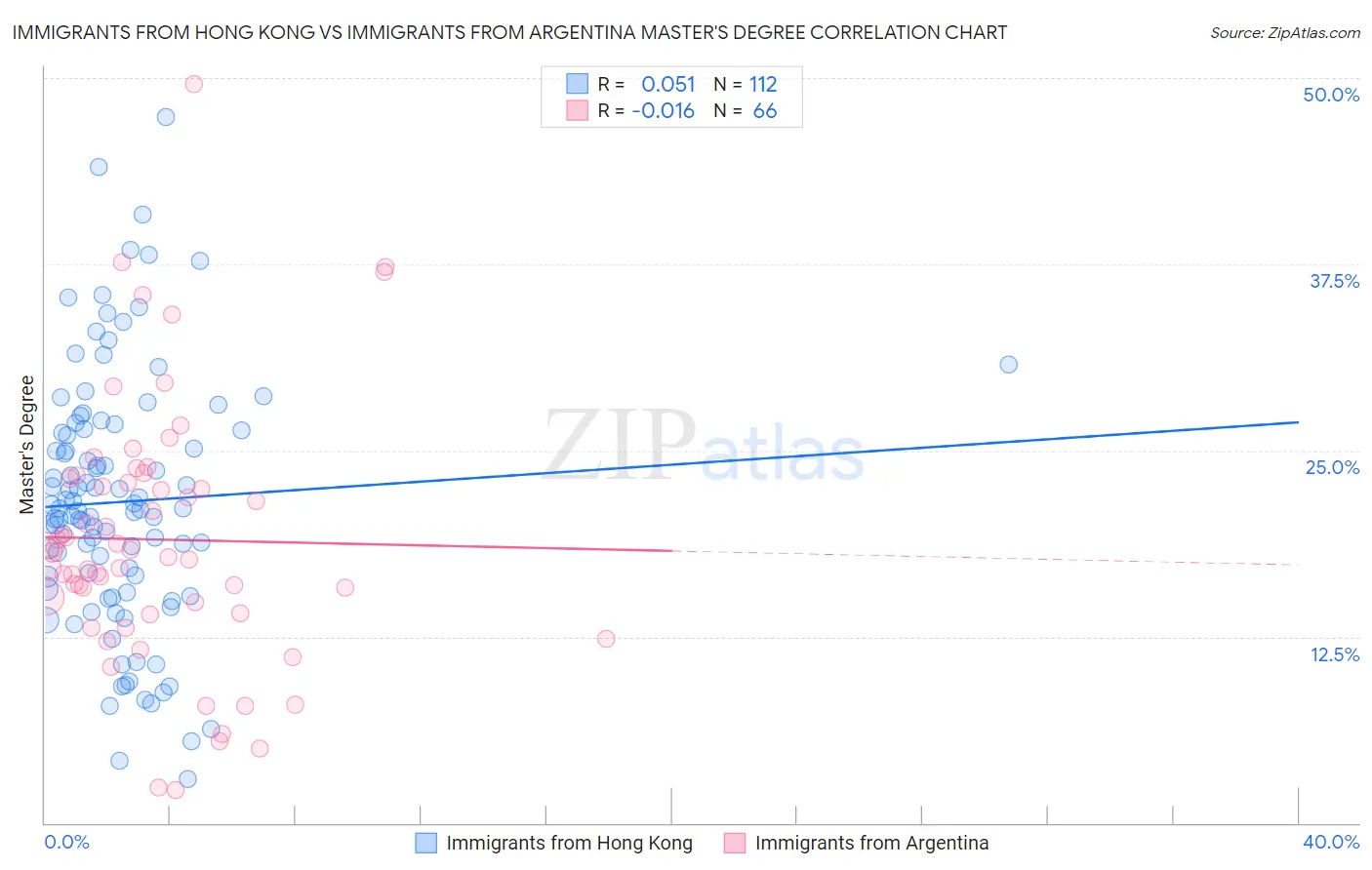 Immigrants from Hong Kong vs Immigrants from Argentina Master's Degree