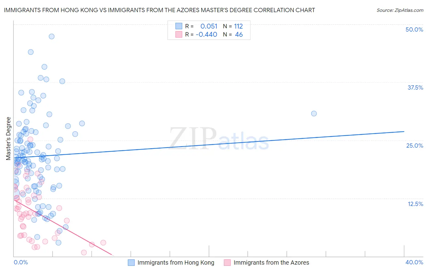 Immigrants from Hong Kong vs Immigrants from the Azores Master's Degree