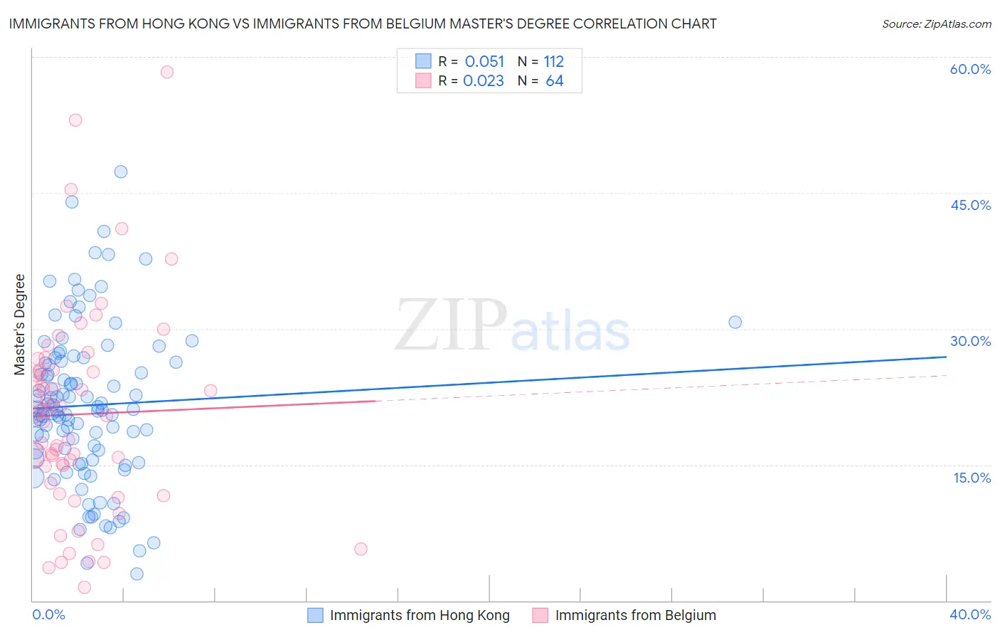 Immigrants from Hong Kong vs Immigrants from Belgium Master's Degree