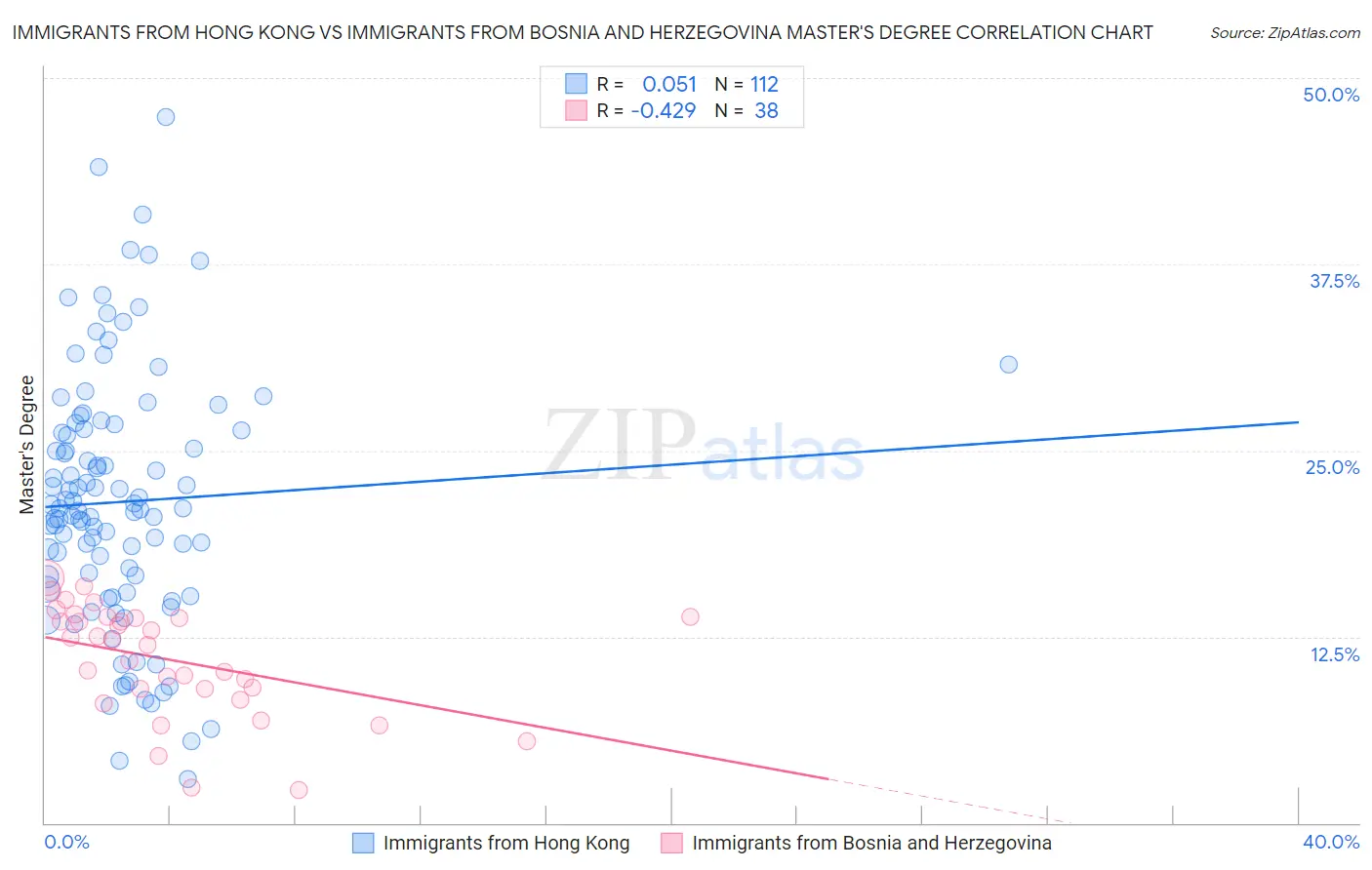 Immigrants from Hong Kong vs Immigrants from Bosnia and Herzegovina Master's Degree