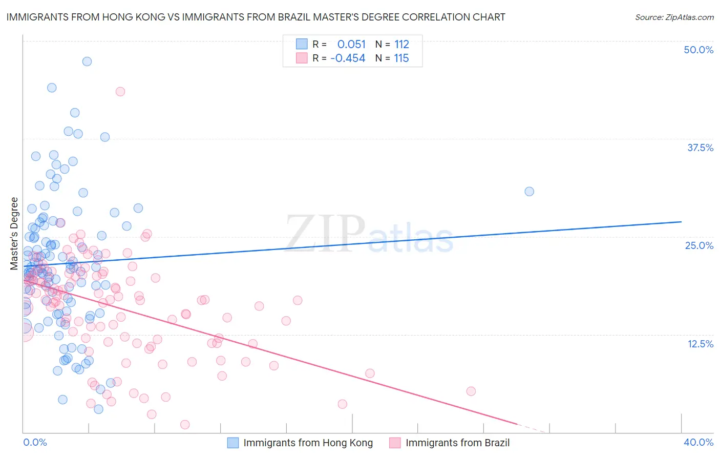 Immigrants from Hong Kong vs Immigrants from Brazil Master's Degree