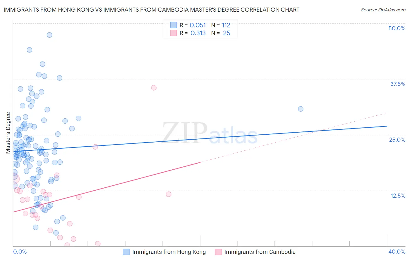 Immigrants from Hong Kong vs Immigrants from Cambodia Master's Degree