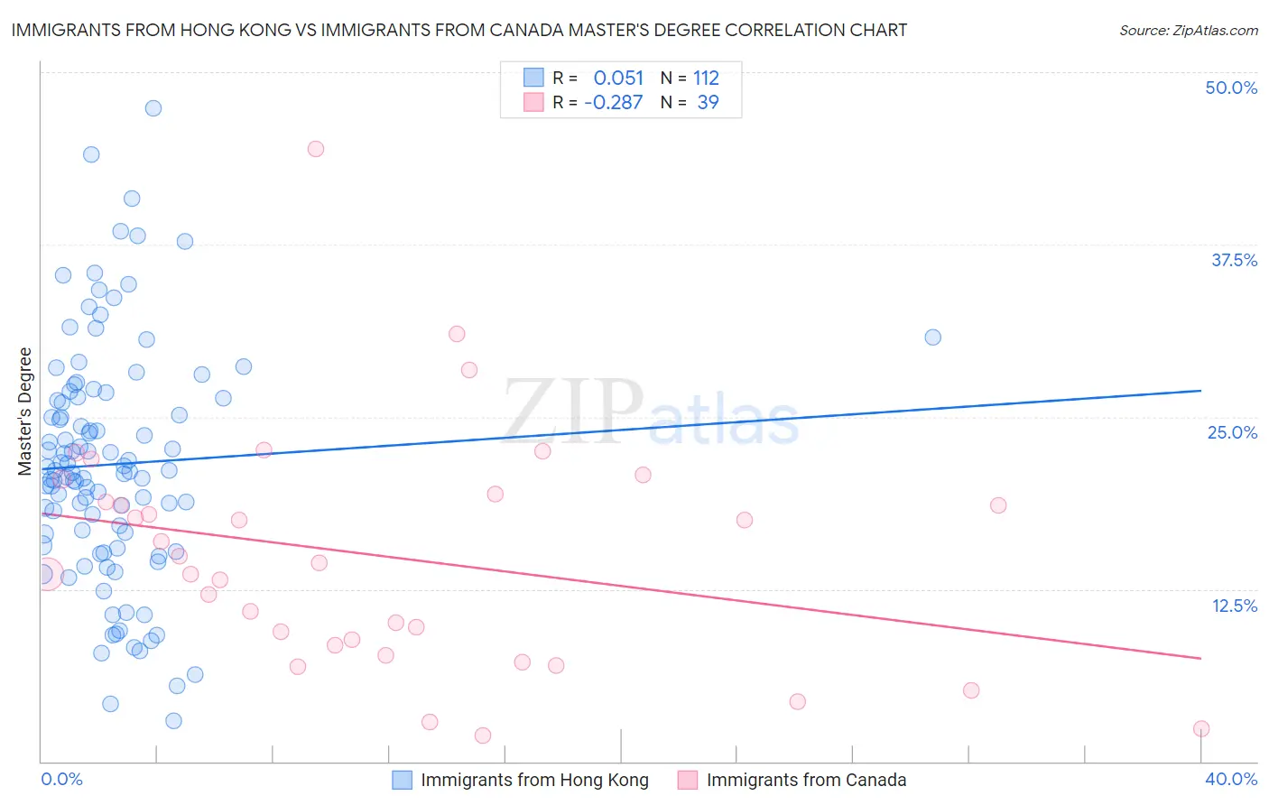 Immigrants from Hong Kong vs Immigrants from Canada Master's Degree