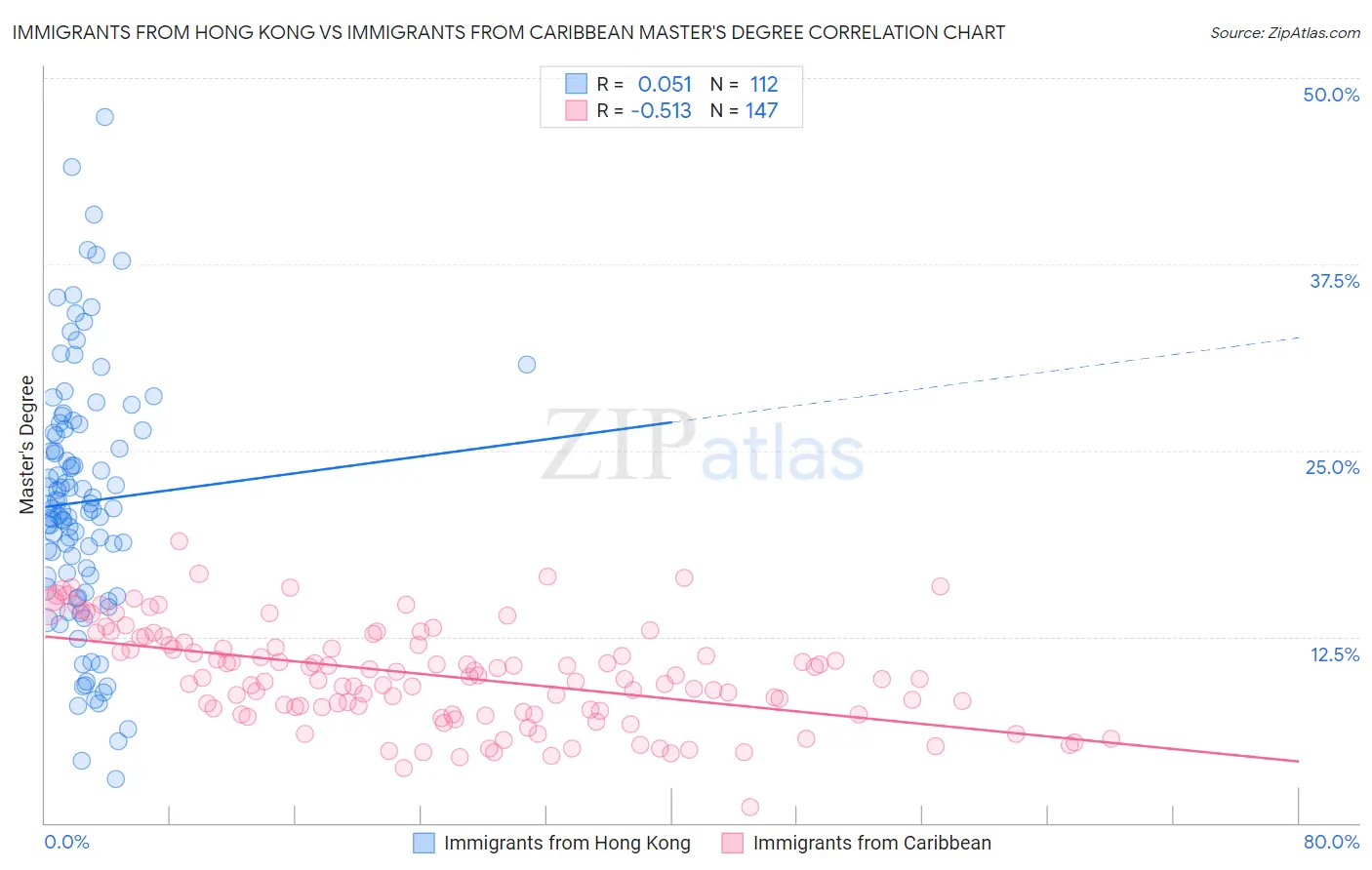 Immigrants from Hong Kong vs Immigrants from Caribbean Master's Degree