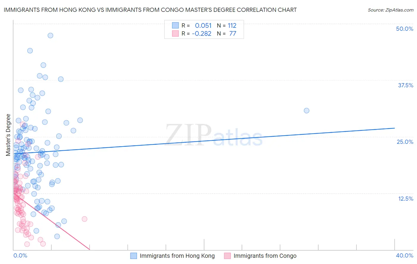 Immigrants from Hong Kong vs Immigrants from Congo Master's Degree