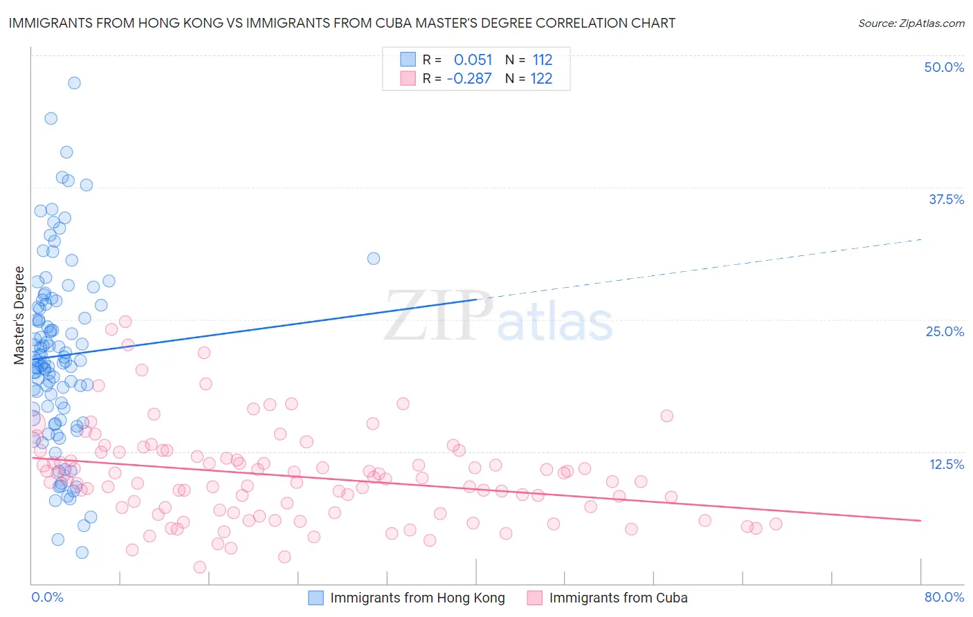 Immigrants from Hong Kong vs Immigrants from Cuba Master's Degree