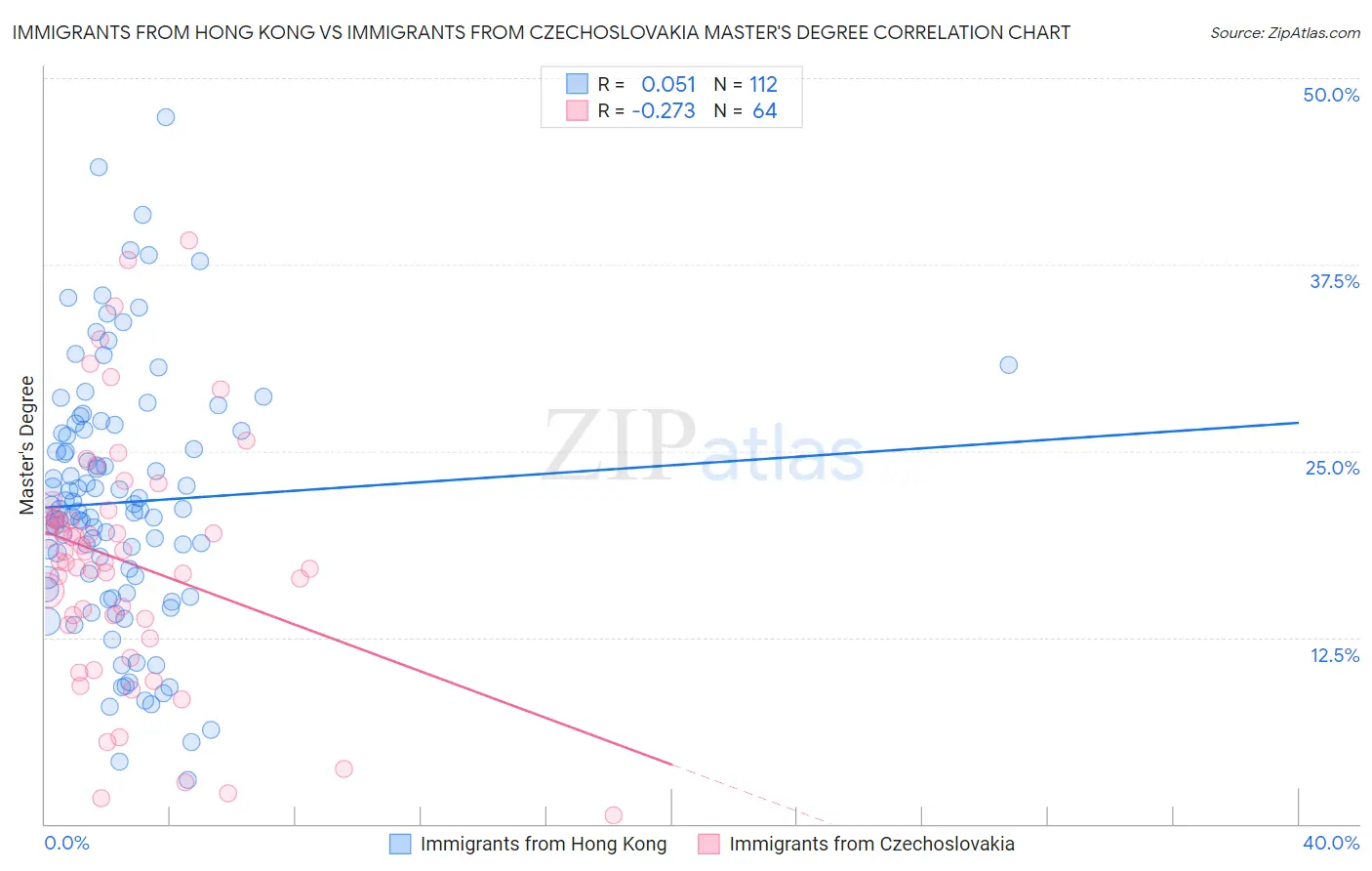 Immigrants from Hong Kong vs Immigrants from Czechoslovakia Master's Degree