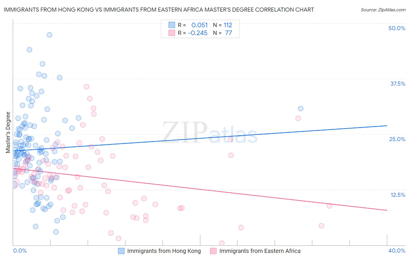 Immigrants from Hong Kong vs Immigrants from Eastern Africa Master's Degree