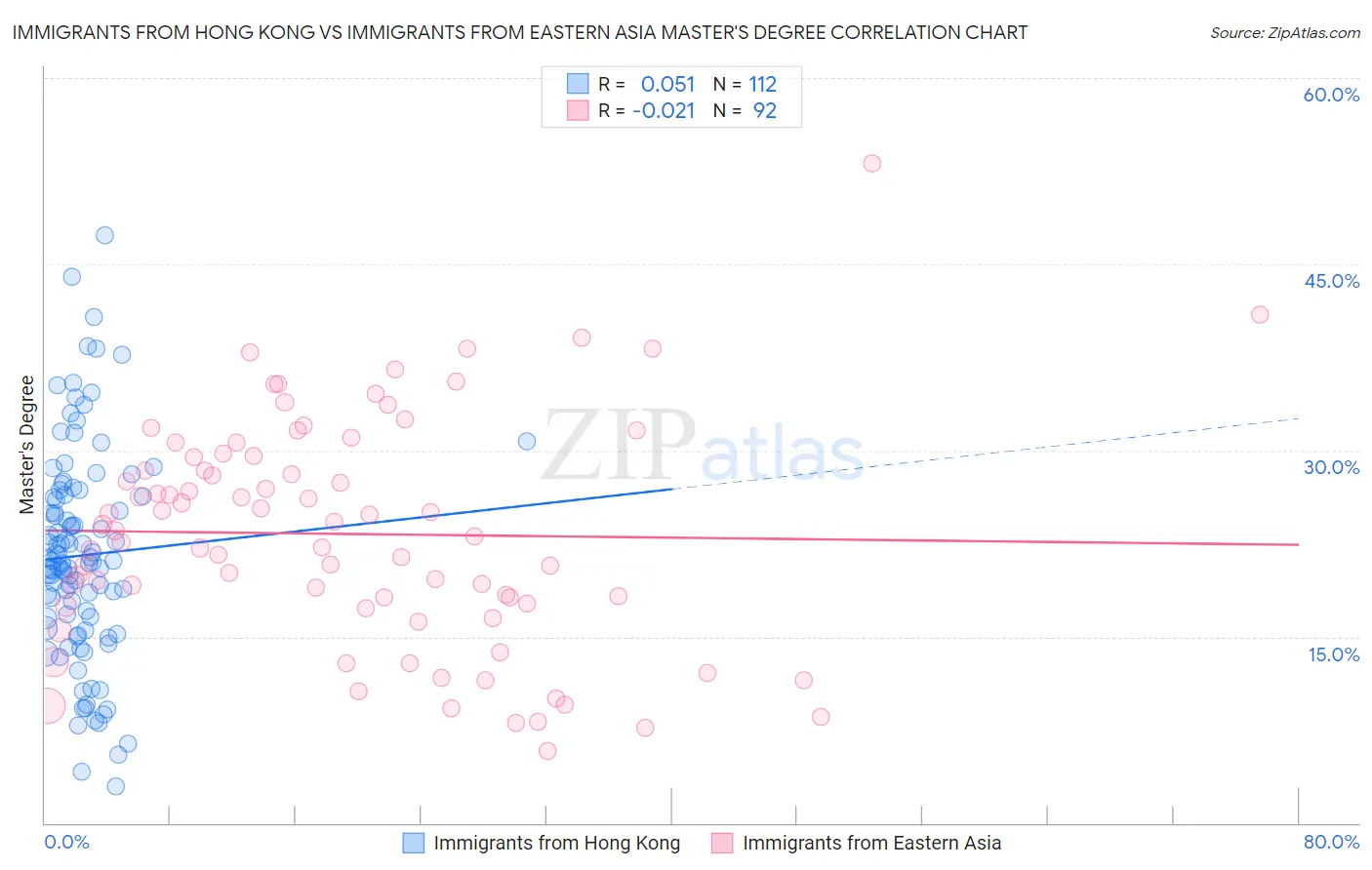 Immigrants from Hong Kong vs Immigrants from Eastern Asia Master's Degree