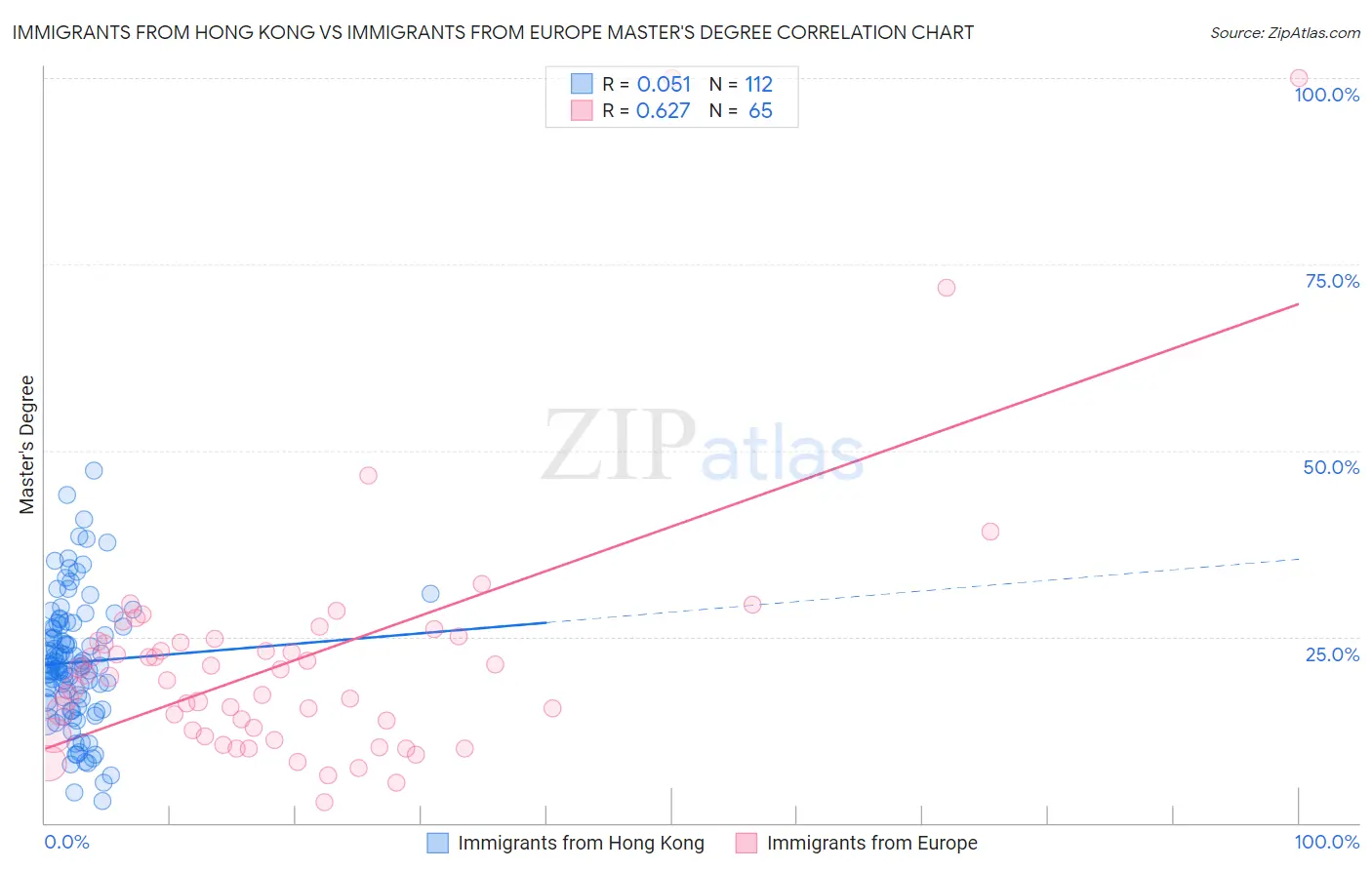 Immigrants from Hong Kong vs Immigrants from Europe Master's Degree