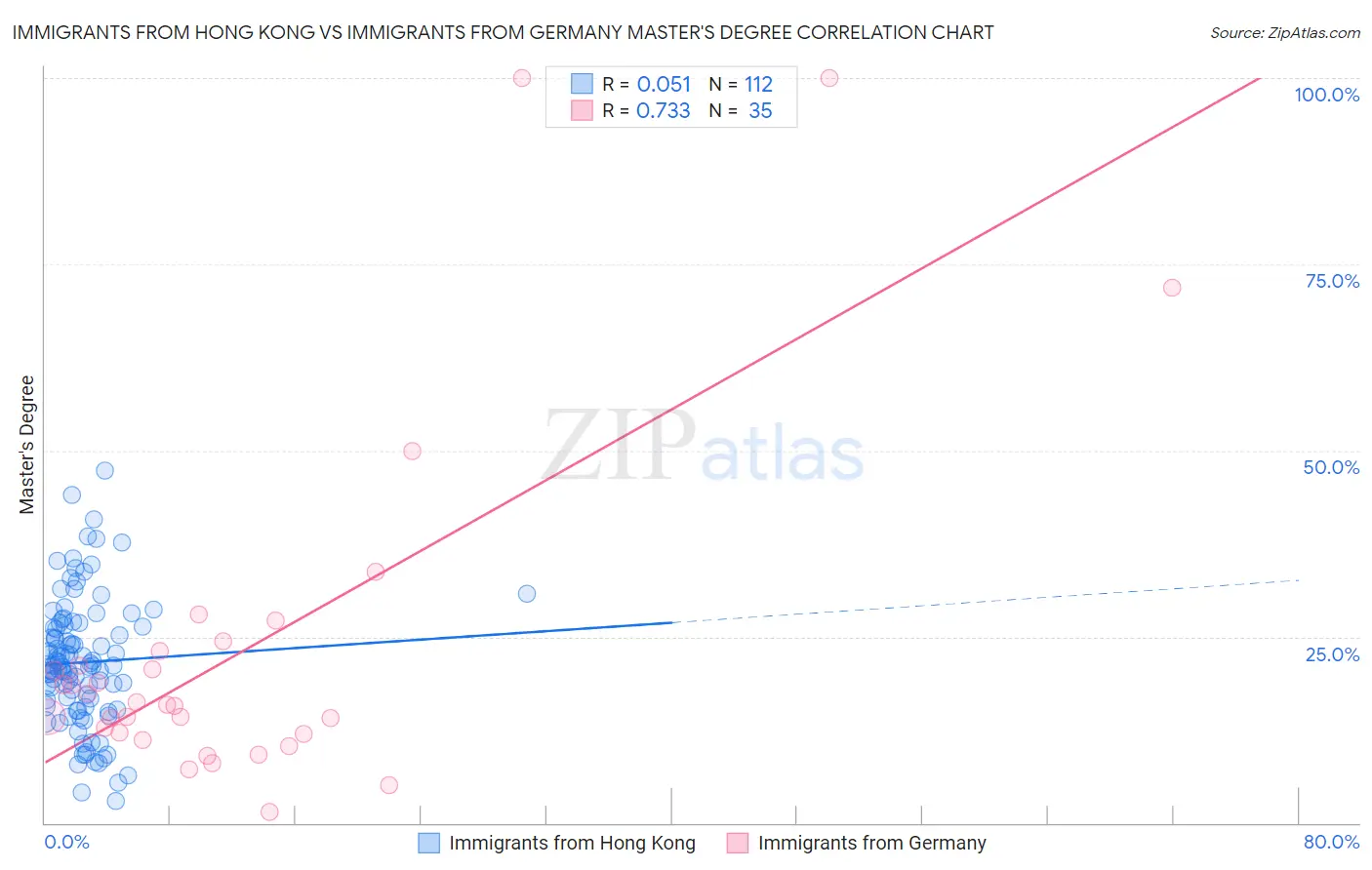 Immigrants from Hong Kong vs Immigrants from Germany Master's Degree
