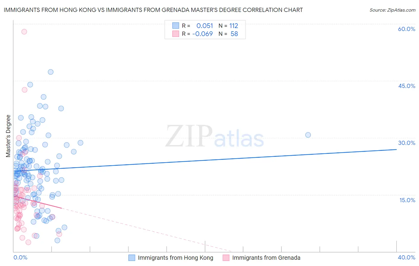 Immigrants from Hong Kong vs Immigrants from Grenada Master's Degree